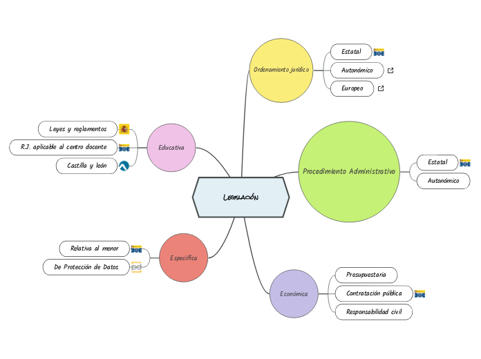 Legislación Mind Map